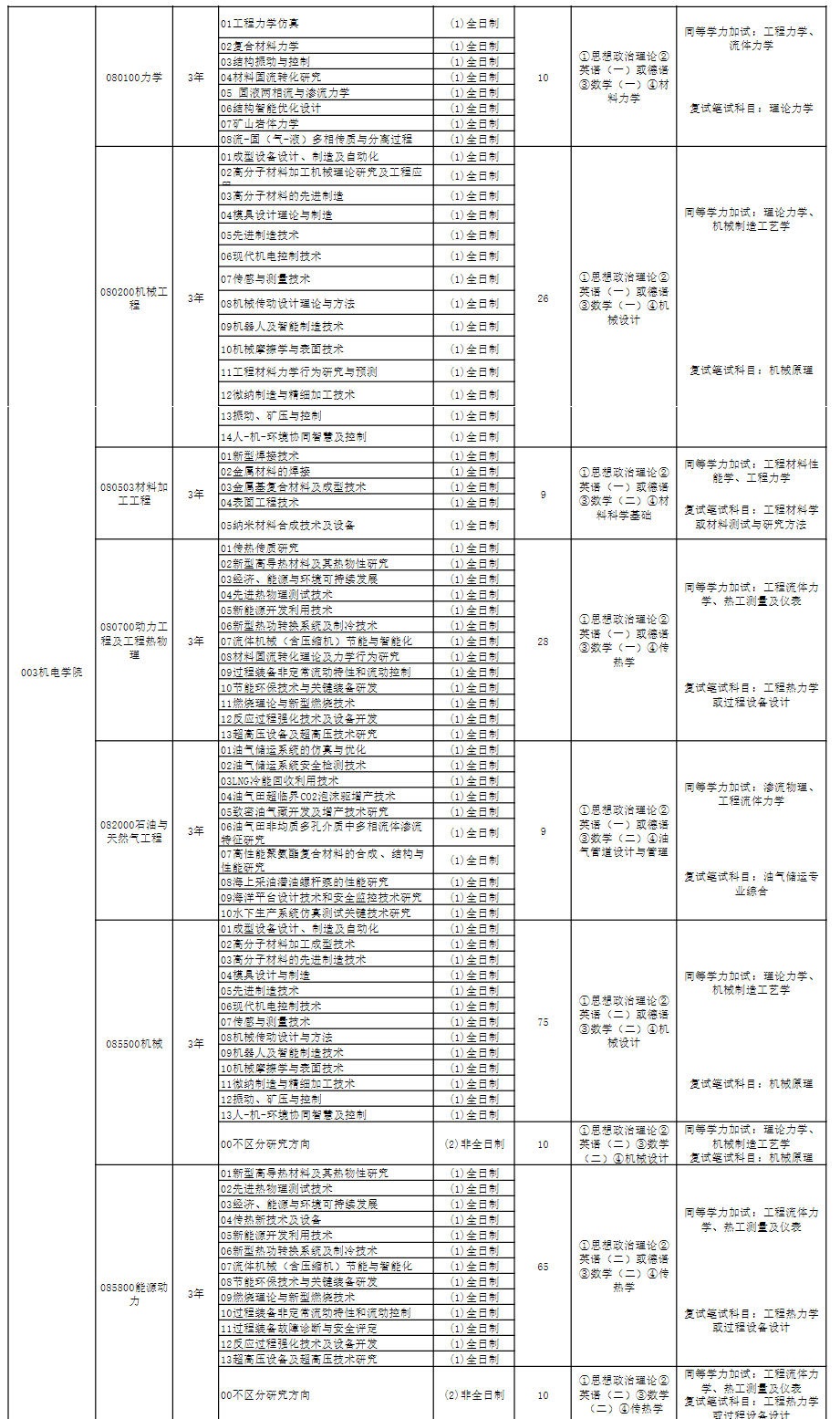 2023青岛科技大学研究生计划招生人数各专业招多少人