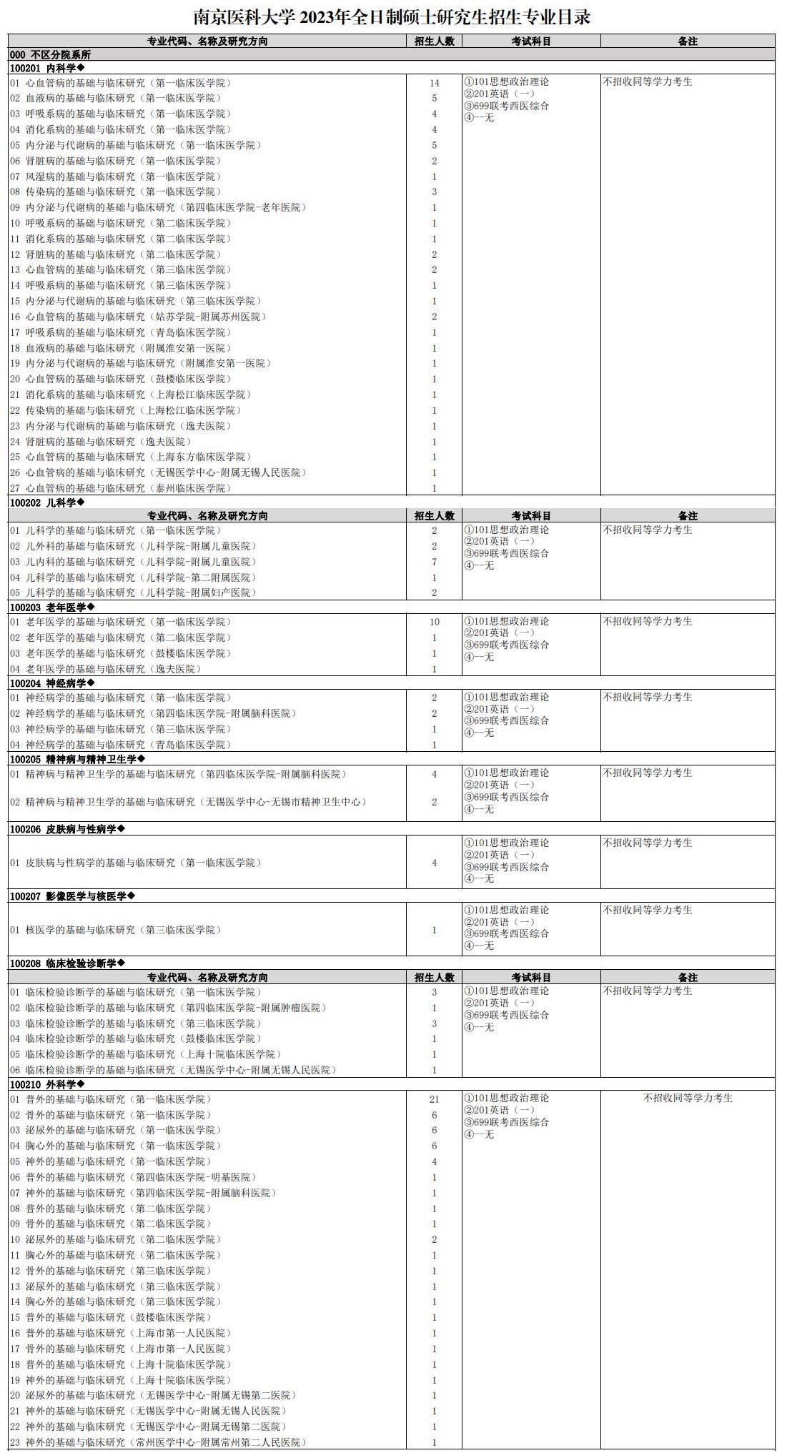 2023南京医科大学研究生计划招生人数各专业招多少人