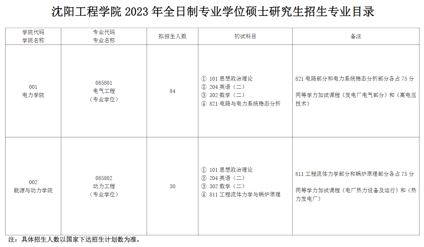 2023沈阳工程学院研究生计划招生人数各专业招多少人