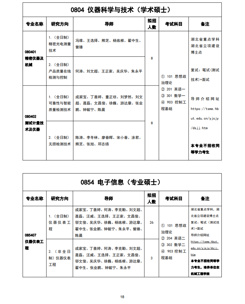 2023湖北工业大学研究生计划招生人数各专业招多少人