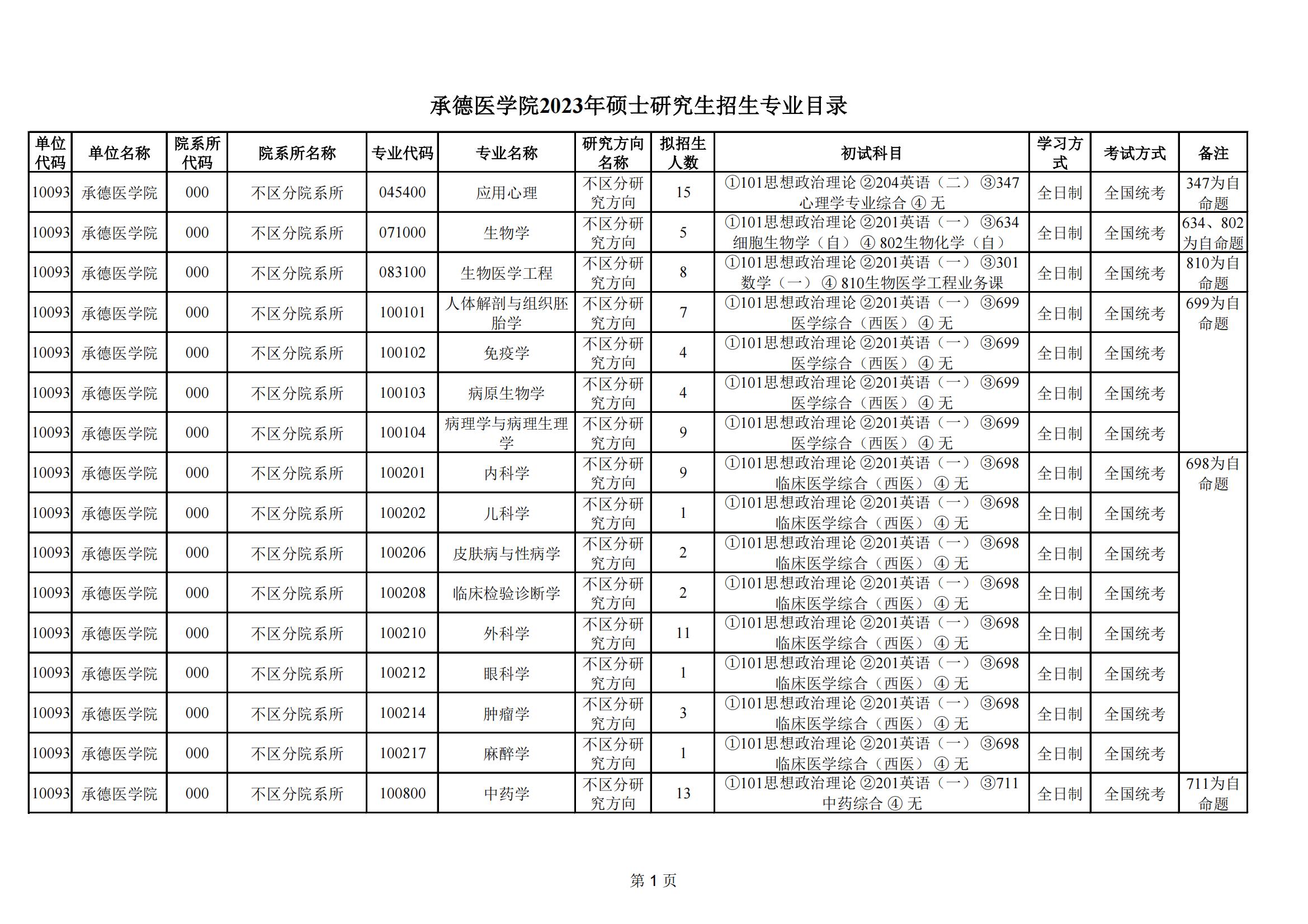 2023承德医学院研究生计划招生人数各专业招多少人