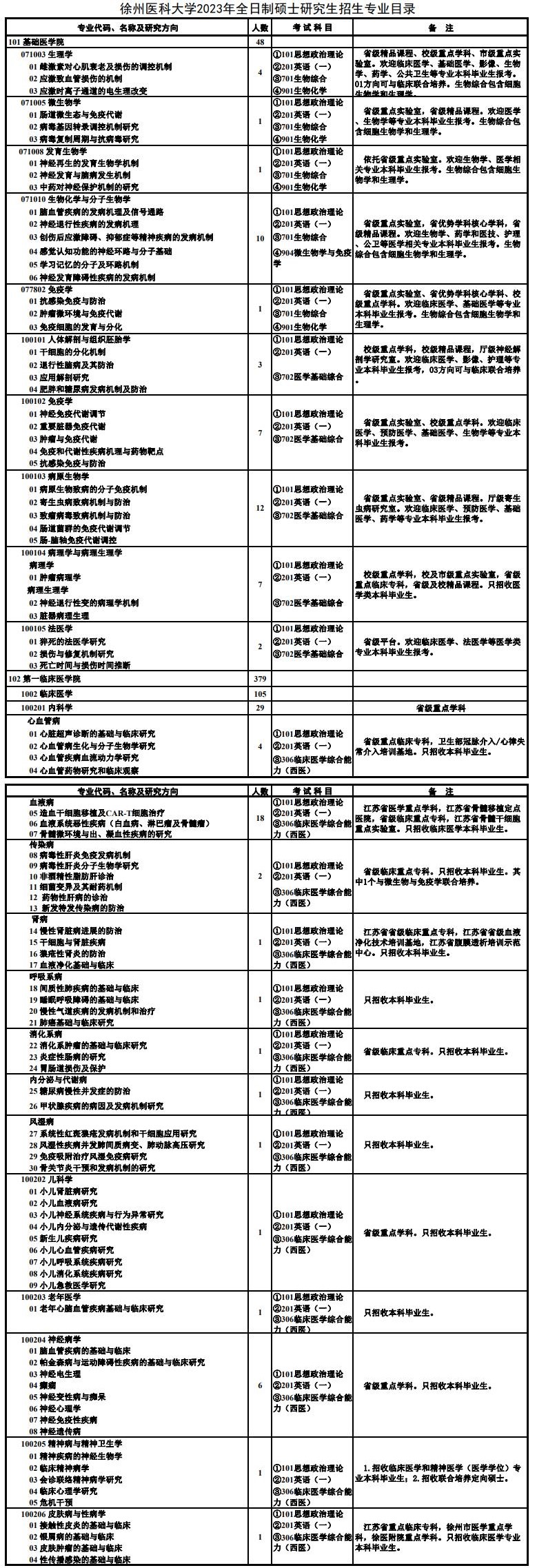 2023徐州医科大学研究生计划招生人数各专业招多少人