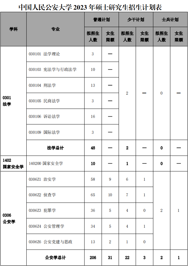 2023中国人民公安大学研究生计划招生人数各专业招多少人