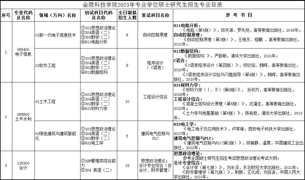 2023金陵科技学院研究生计划招生人数各专业招多少人