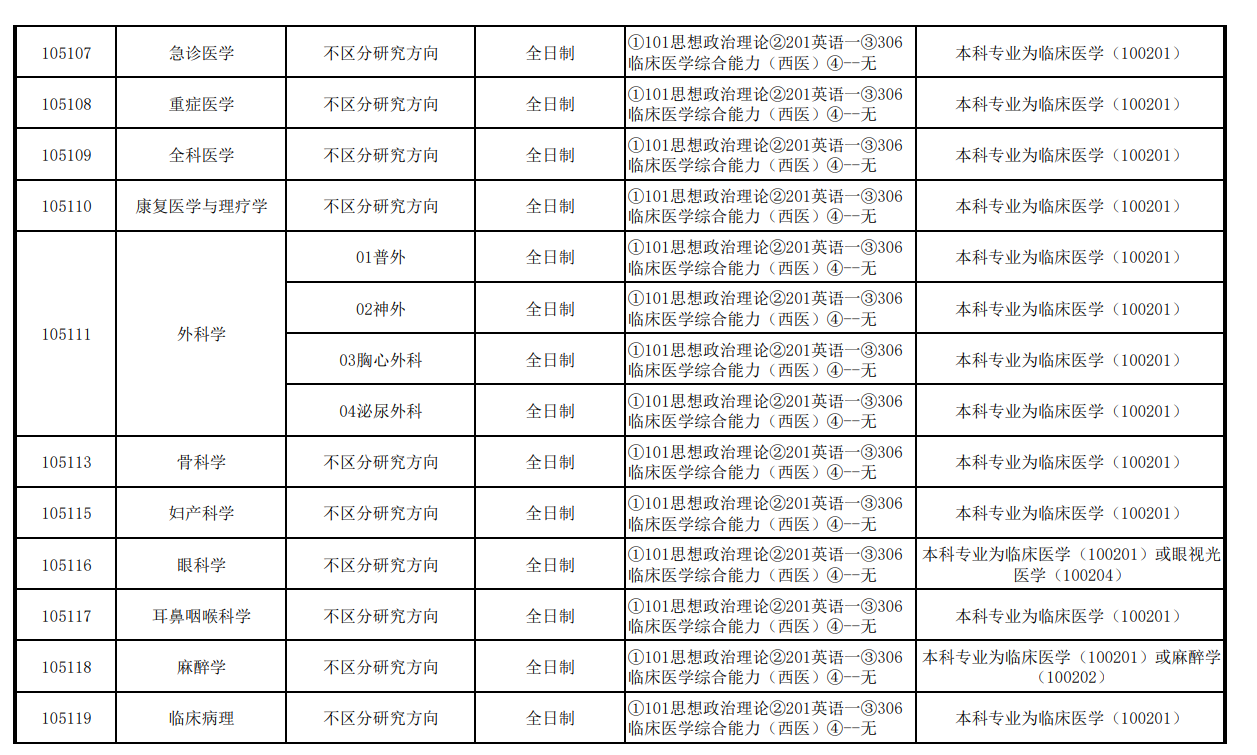 2023长治医学院研究生计划招生人数各专业招多少人