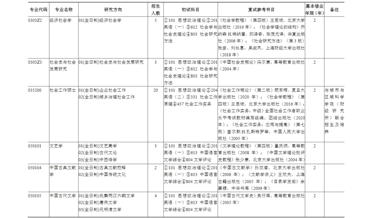 2023上海财经大学研究生计划招生人数各专业招多少人