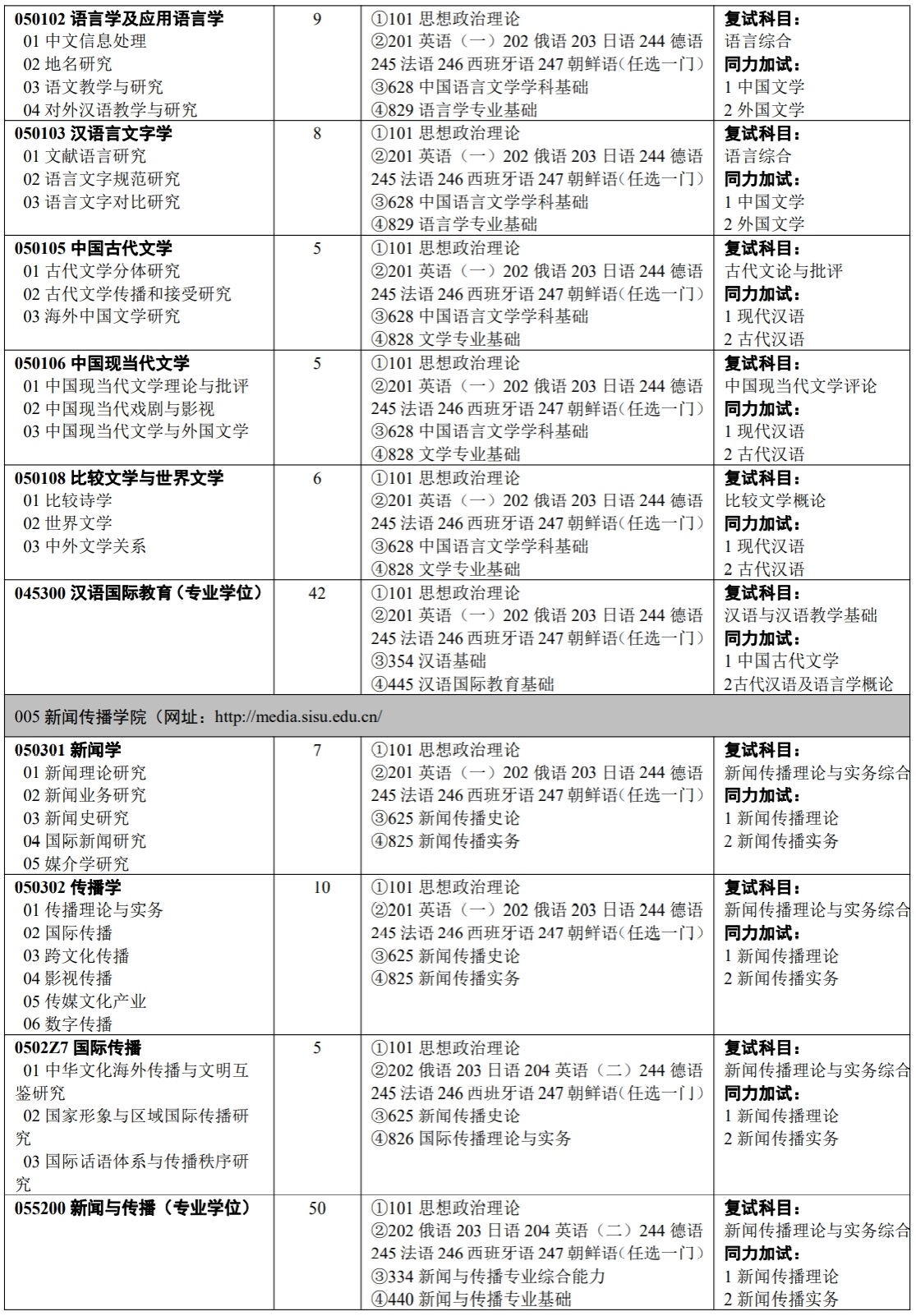 2023四川外国语大学研究生计划招生人数各专业招多少人