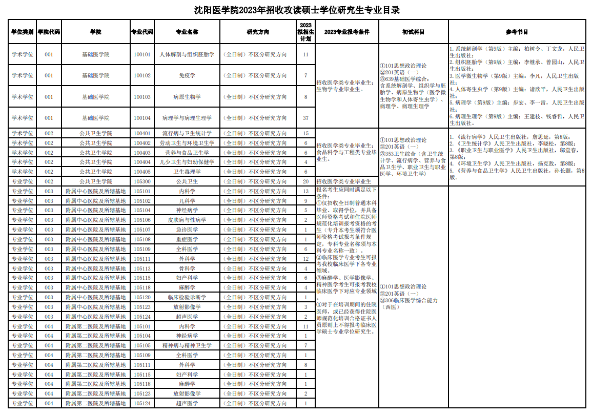 2023沈阳医学院研究生计划招生人数各专业招多少人