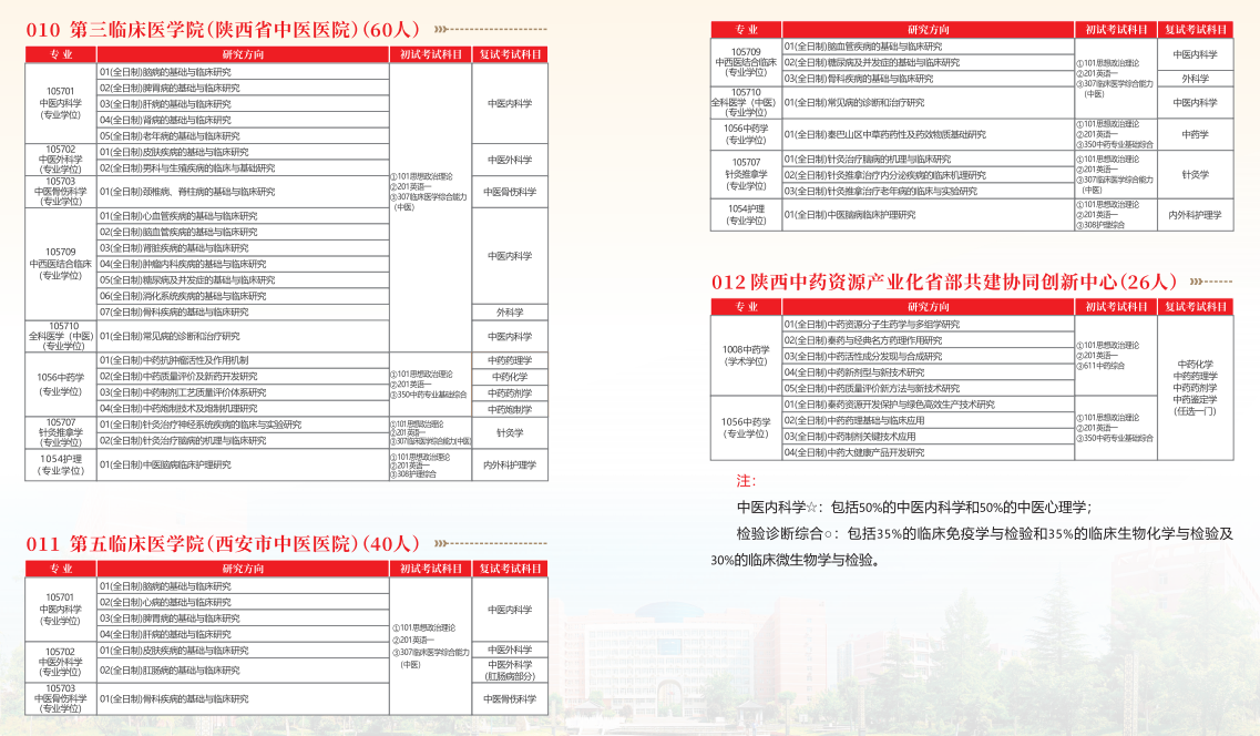 2023陕西中医药大学研究生计划招生人数各专业招多少人