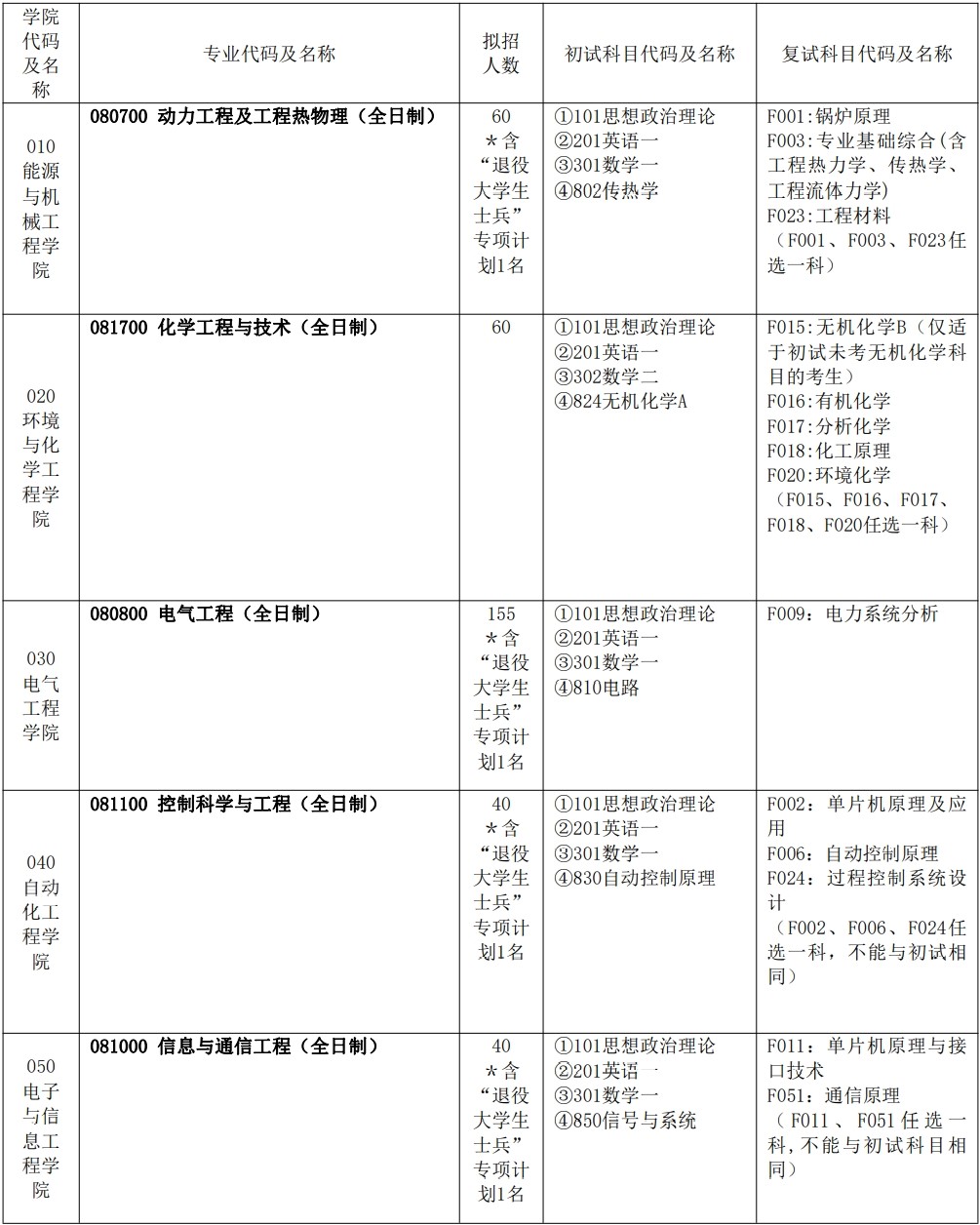 2023上海电力大学研究生计划招生人数各专业招多少人