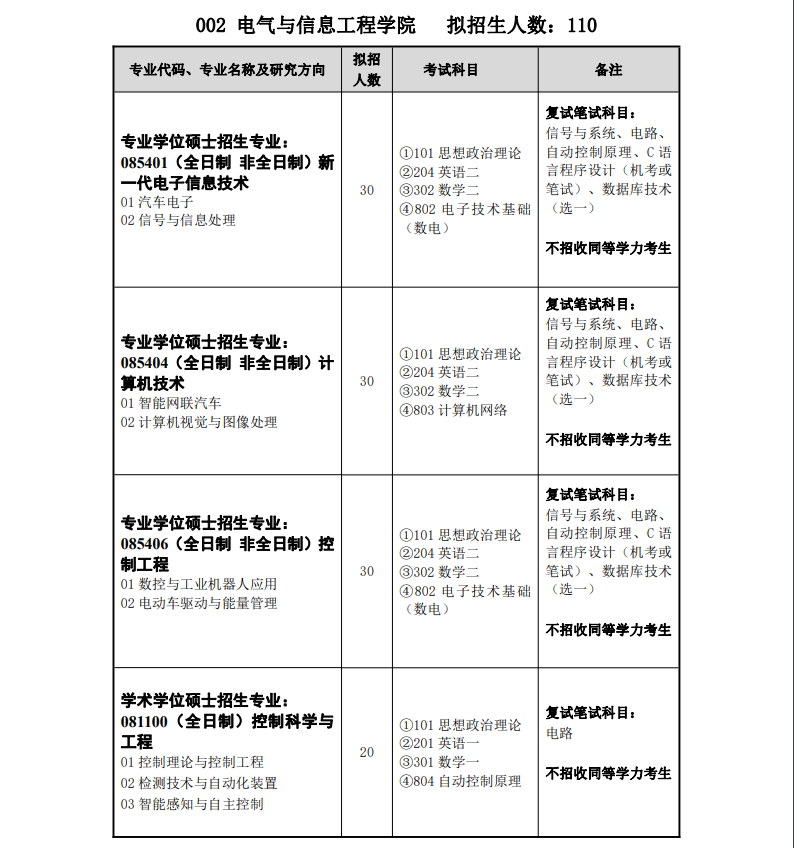 2023湖北汽车工业学院研究生计划招生人数各专业招多少人