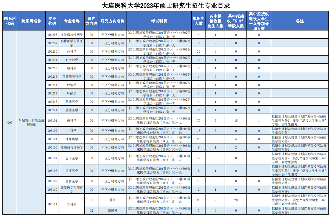 2023大连医科大学研究生计划招生人数各专业招多少人