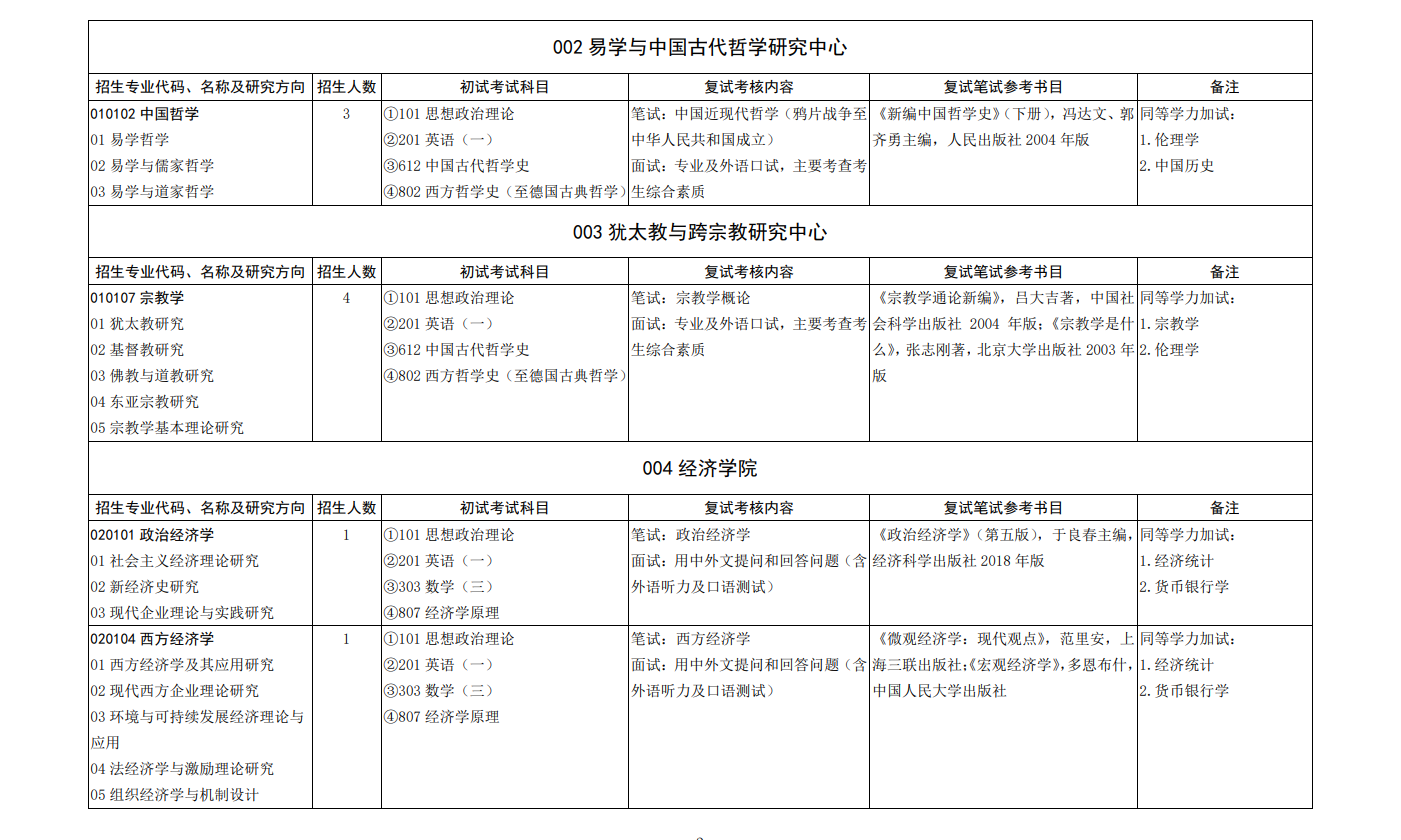 2023山东大学研究生研究生计划招生人数各专业招多少人