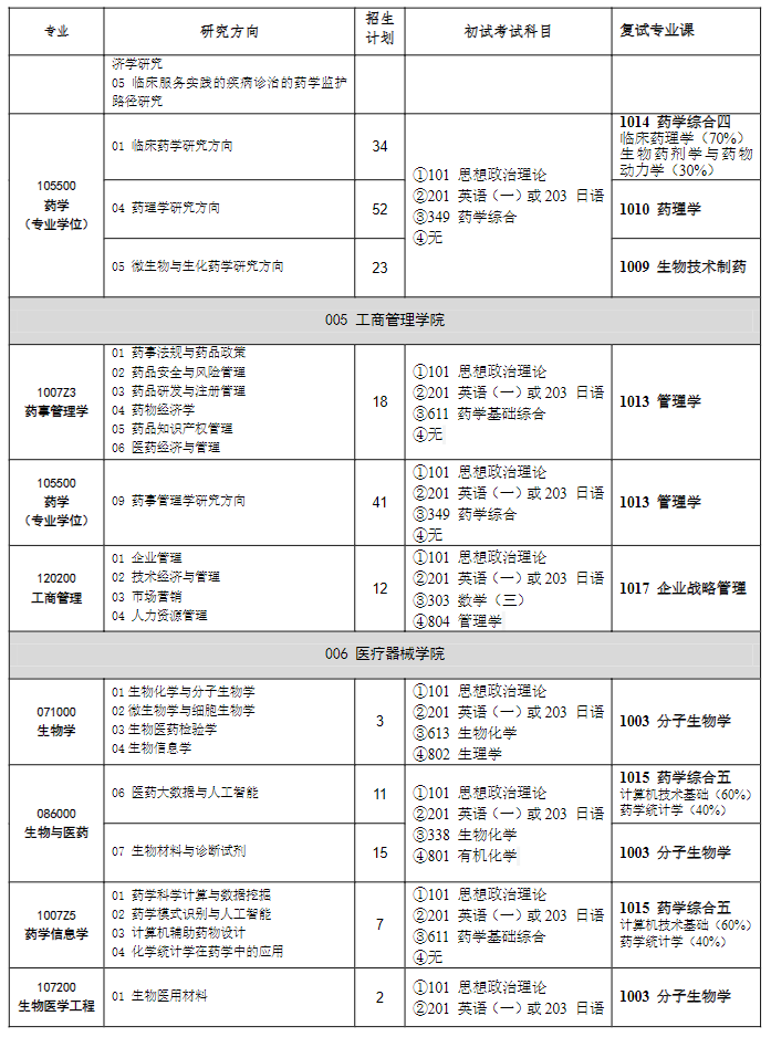 2023沈阳药科大学研究生计划招生人数各专业招多少人