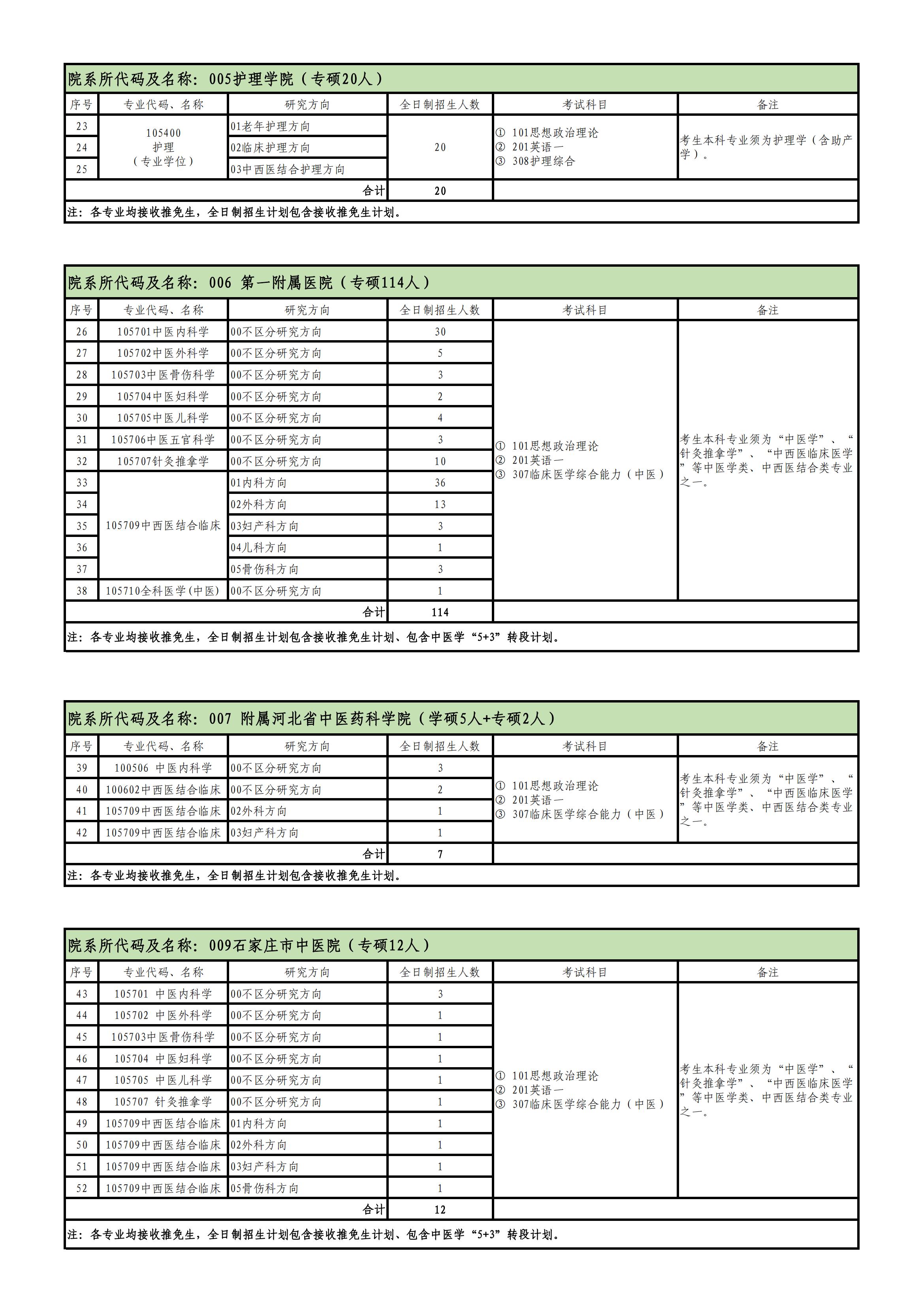 2023河北中医学院研究生计划招生人数各专业招多少人