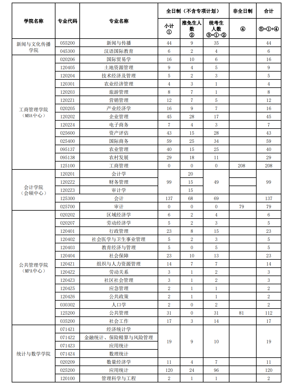 2023中南财经政法大学研究生计划招生人数各专业招多少人