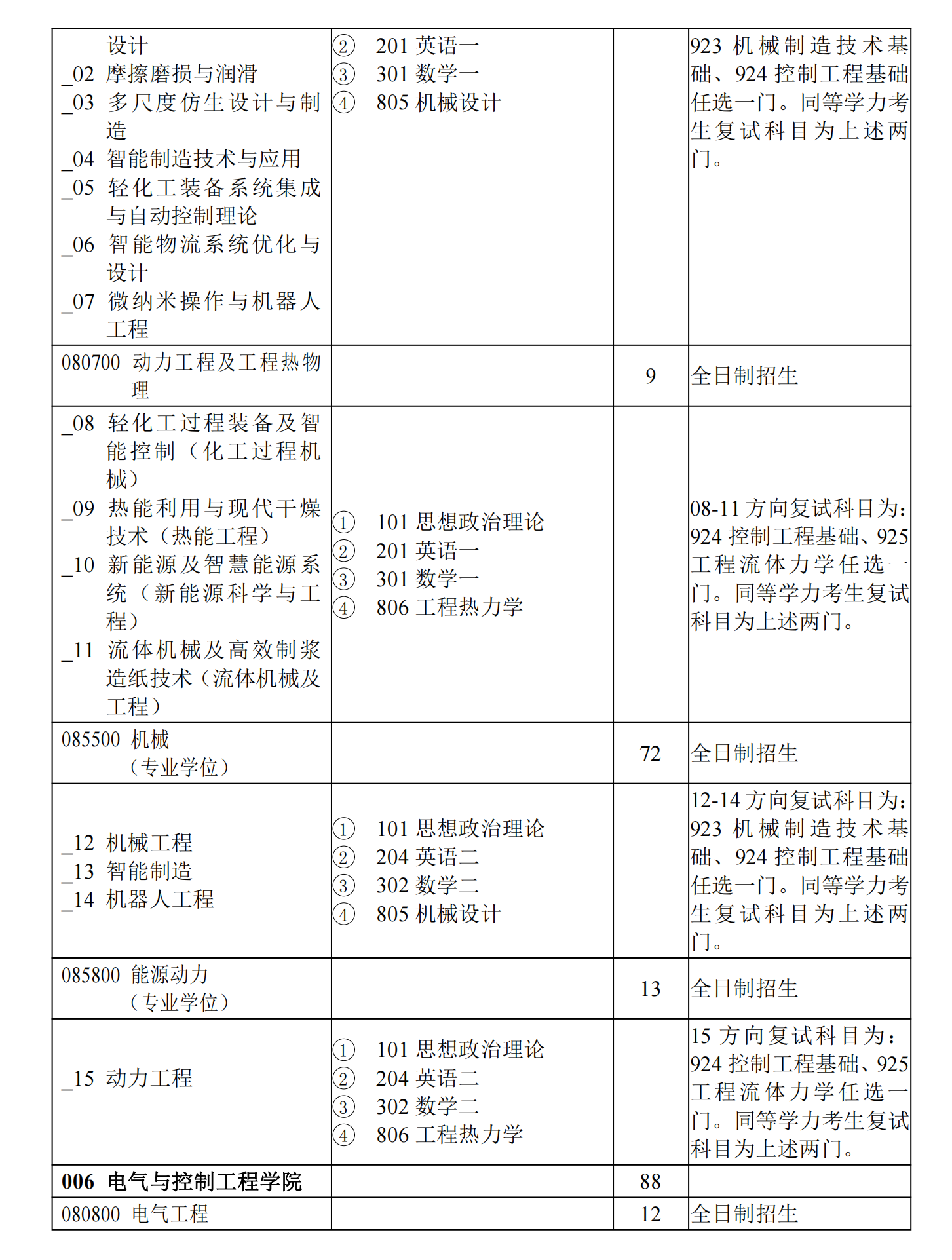 2023陕西科技大学研究生计划招生人数各专业招多少人