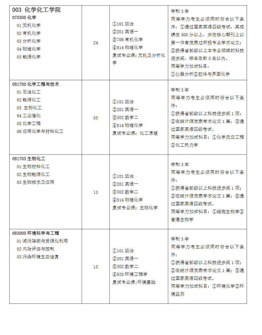 2023中国石油大学（华东）研究生计划招生人数各专业招多少人