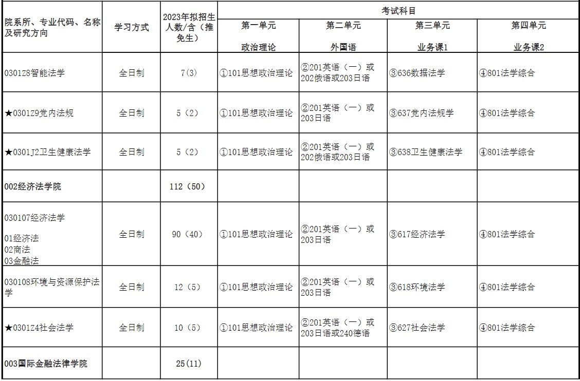 2023华东政法大学研究生计划招生人数各专业招多少人