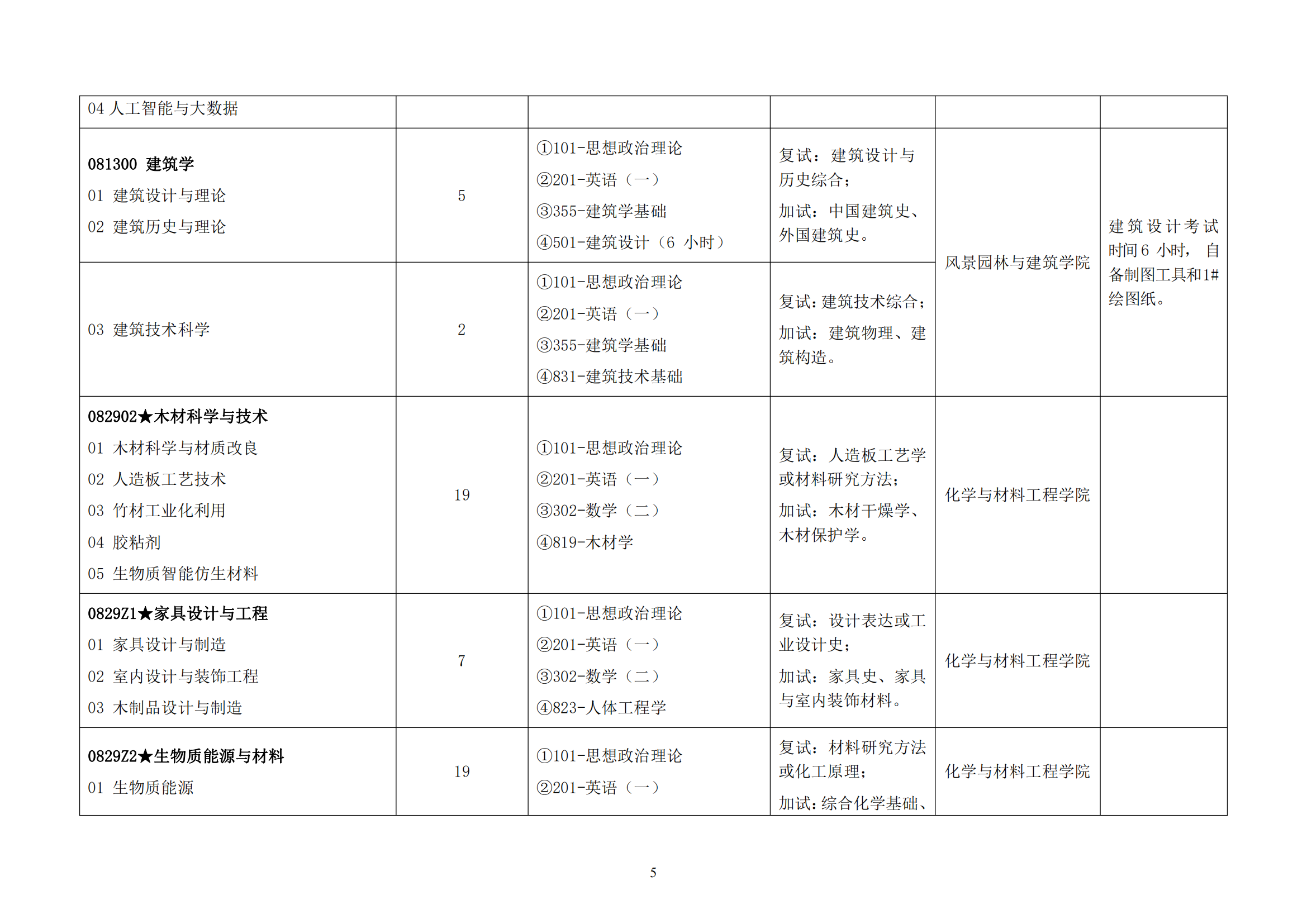 2023浙江农林大学研究生计划招生人数各专业招多少人