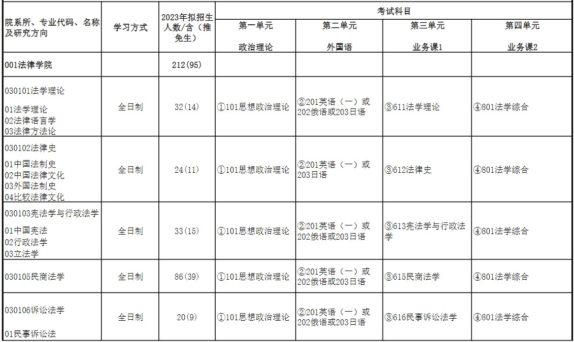 2023华东政法大学研究生计划招生人数各专业招多少人