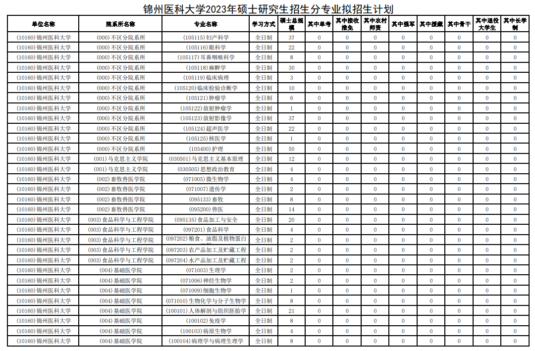 2023锦州医科大学研究生计划招生人数各专业招多少人