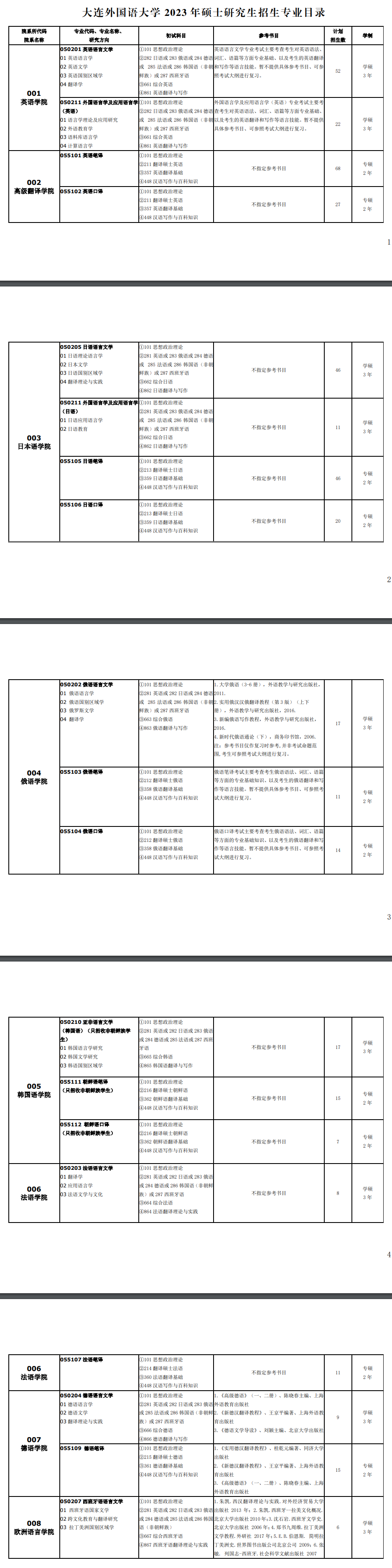 2023大连外国语大学研究生计划招生人数各专业招多少人