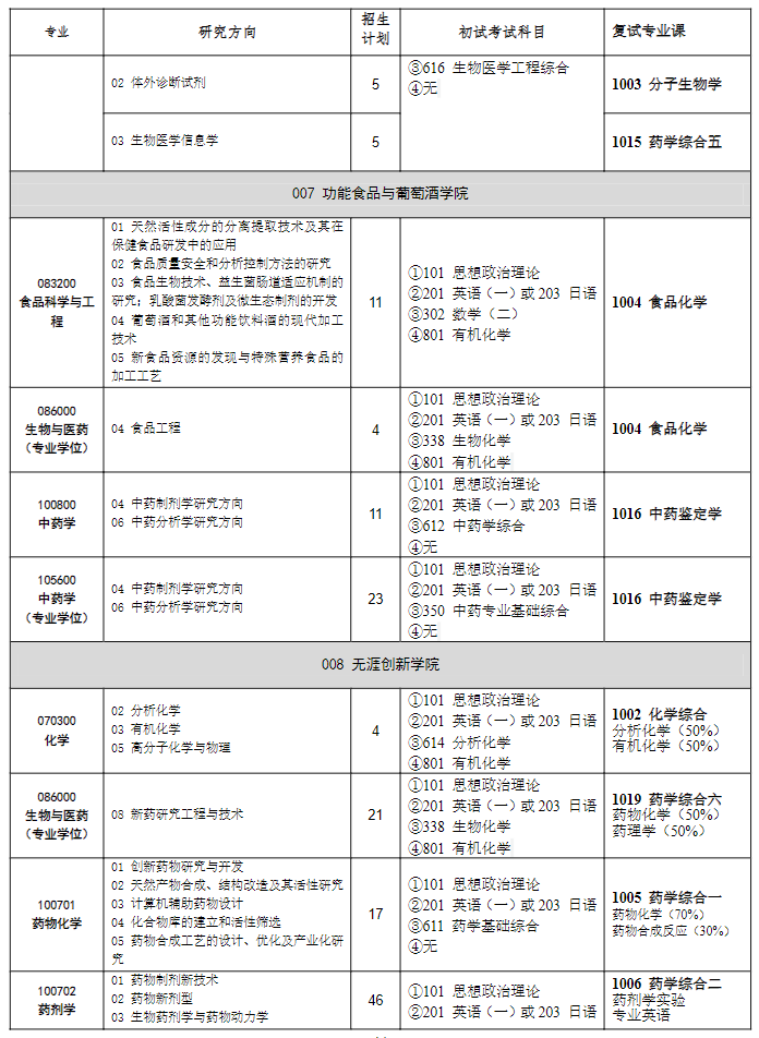 2023沈阳药科大学研究生计划招生人数各专业招多少人