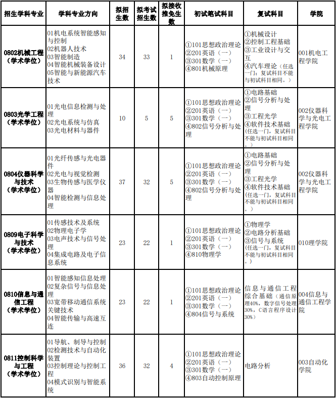 2023北京信息科技大学研究生计划招生人数各专业招多少人