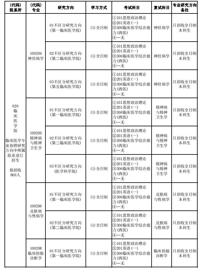 2023山西医科大学研究生计划招生人数各专业招多少人