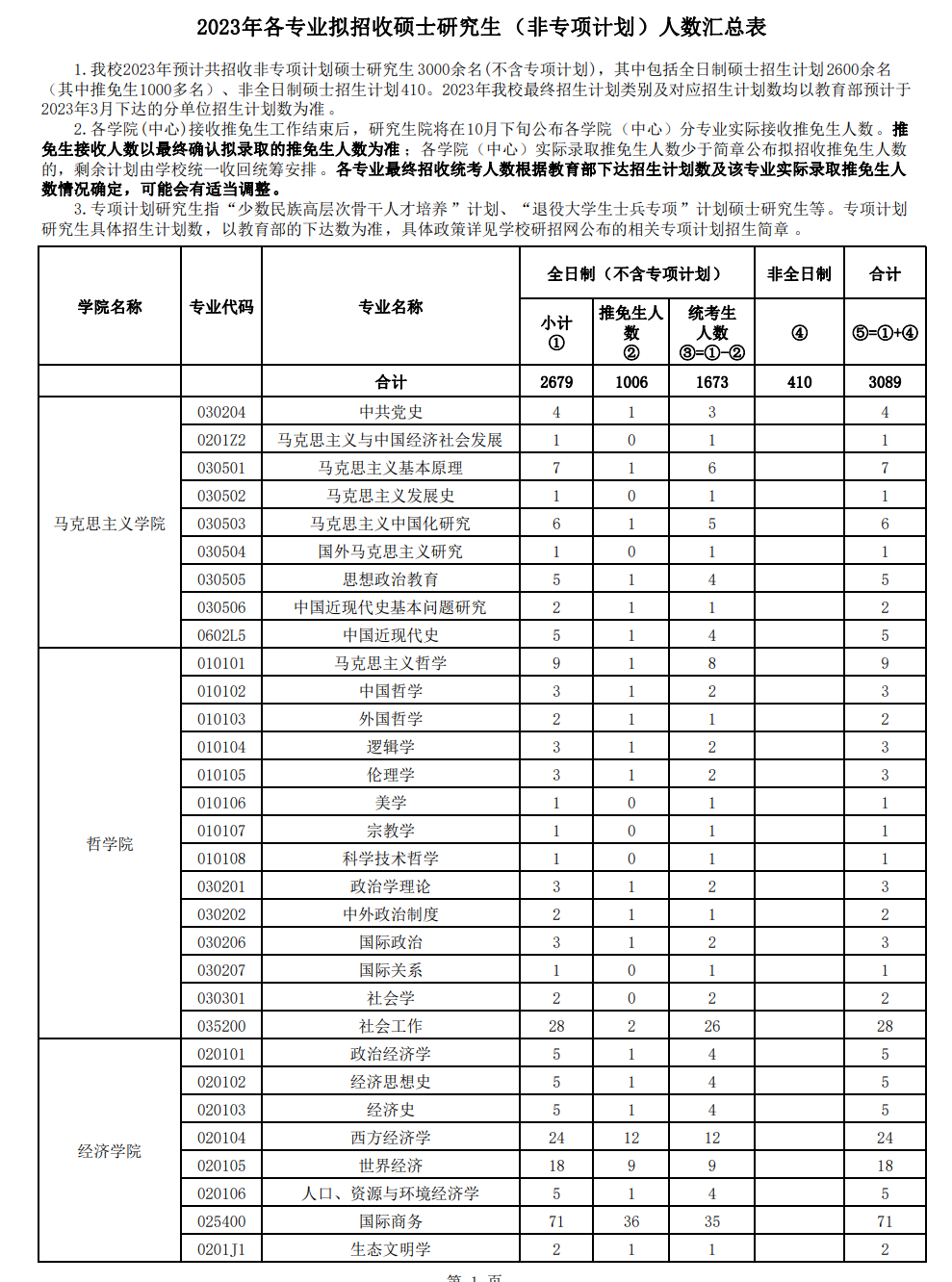 2023中南财经政法大学研究生计划招生人数各专业招多少人