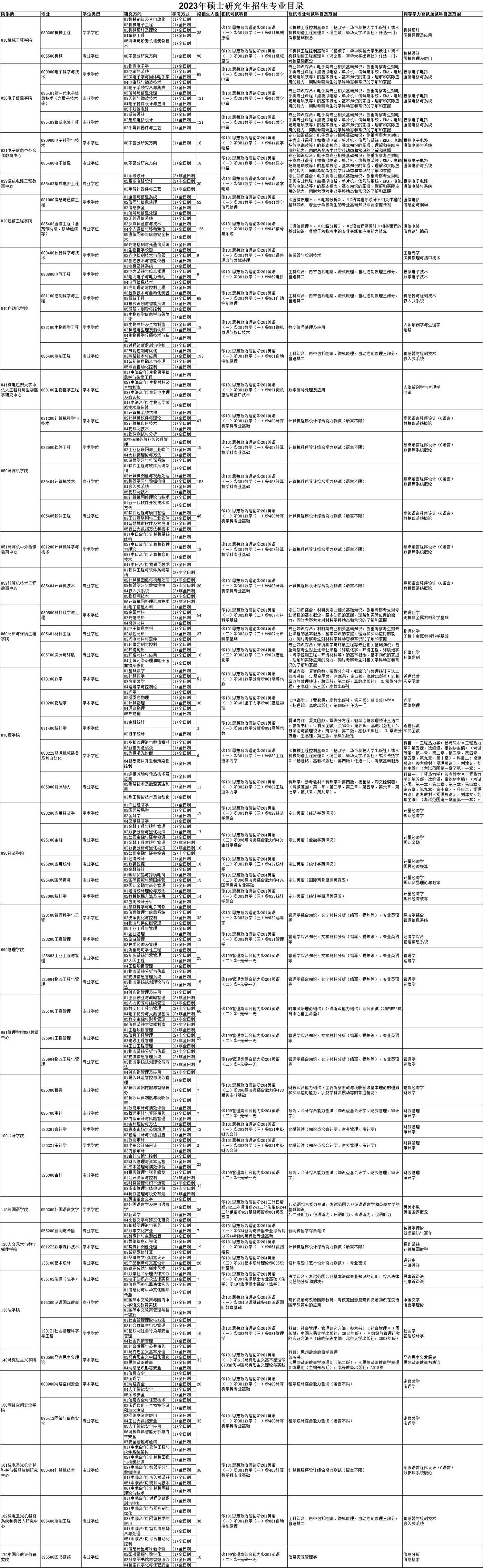 2023杭州电子科技大学研究生计划招生人数各专业招多少人