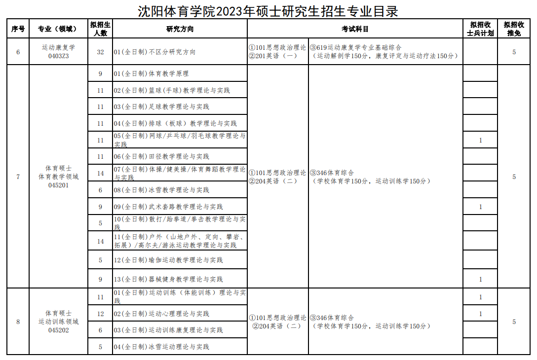 2023沈阳体育学院研究生计划招生人数各专业招多少人