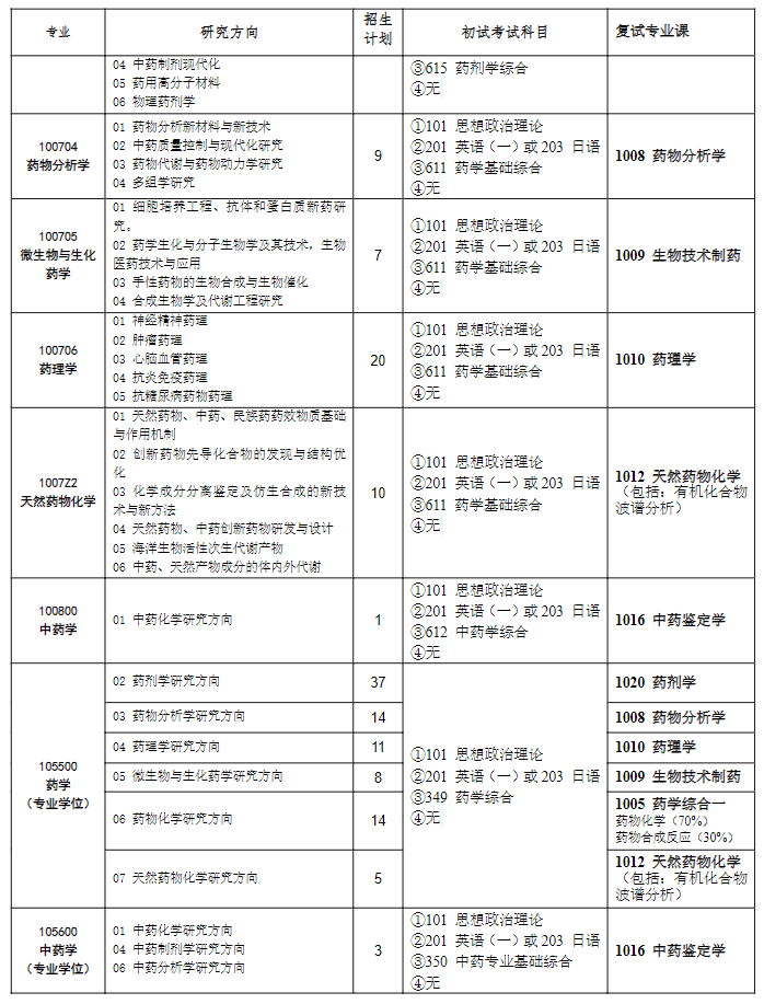 2023沈阳药科大学研究生计划招生人数各专业招多少人