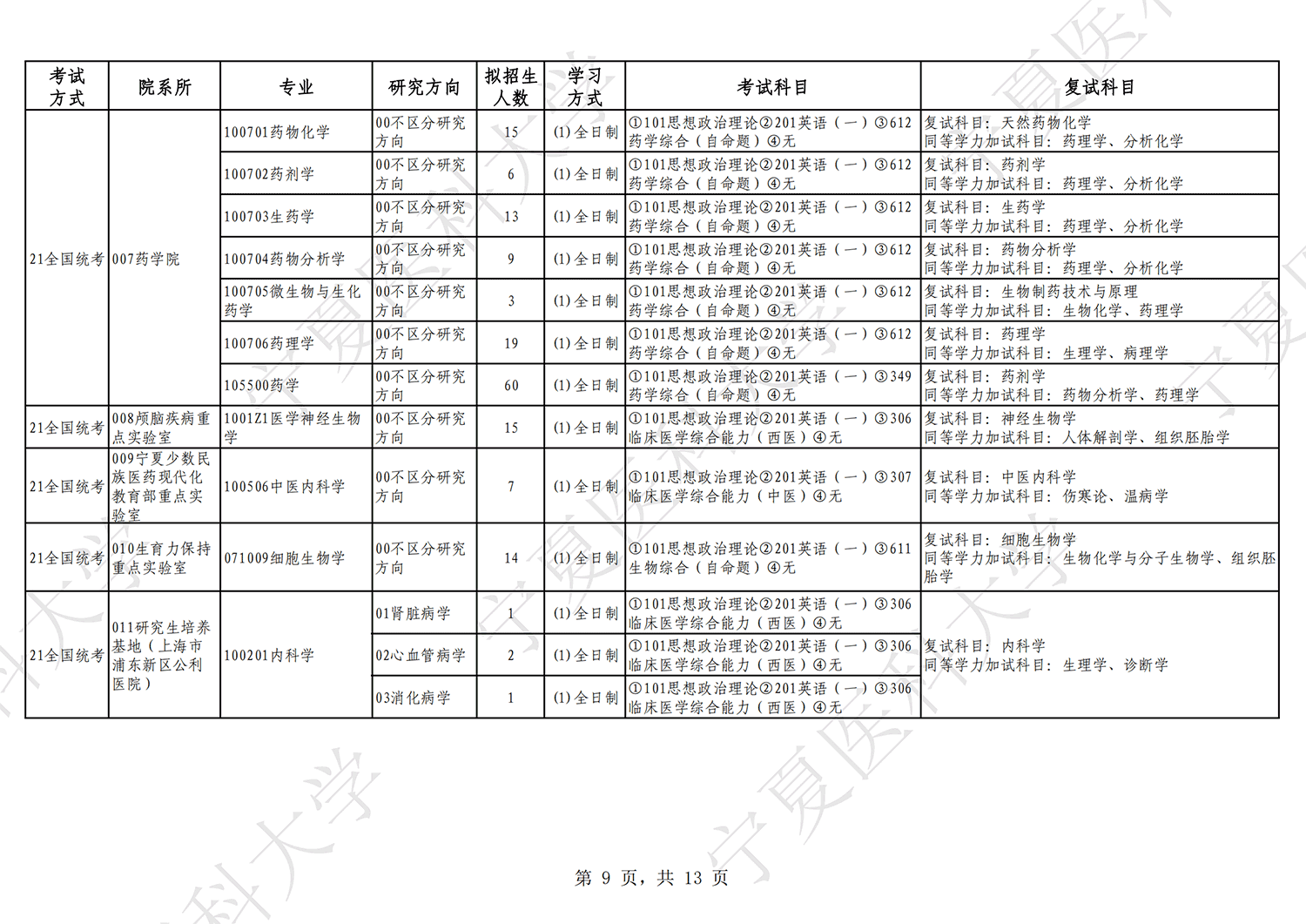 2023宁夏医科大学研究生计划招生人数各专业招多少人