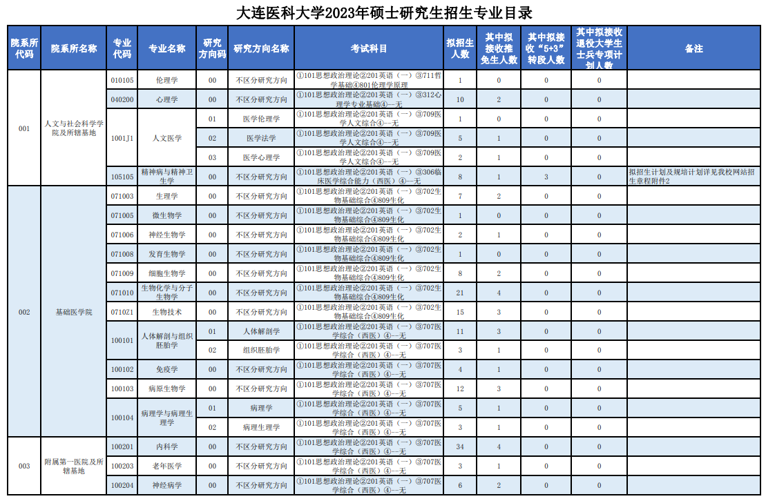 2023大连医科大学研究生计划招生人数各专业招多少人