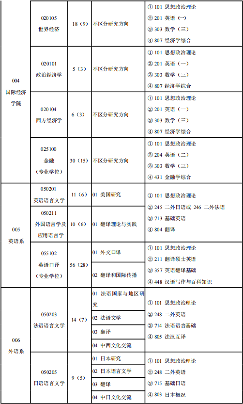 2023外交学院研究生计划招生人数各专业招多少人