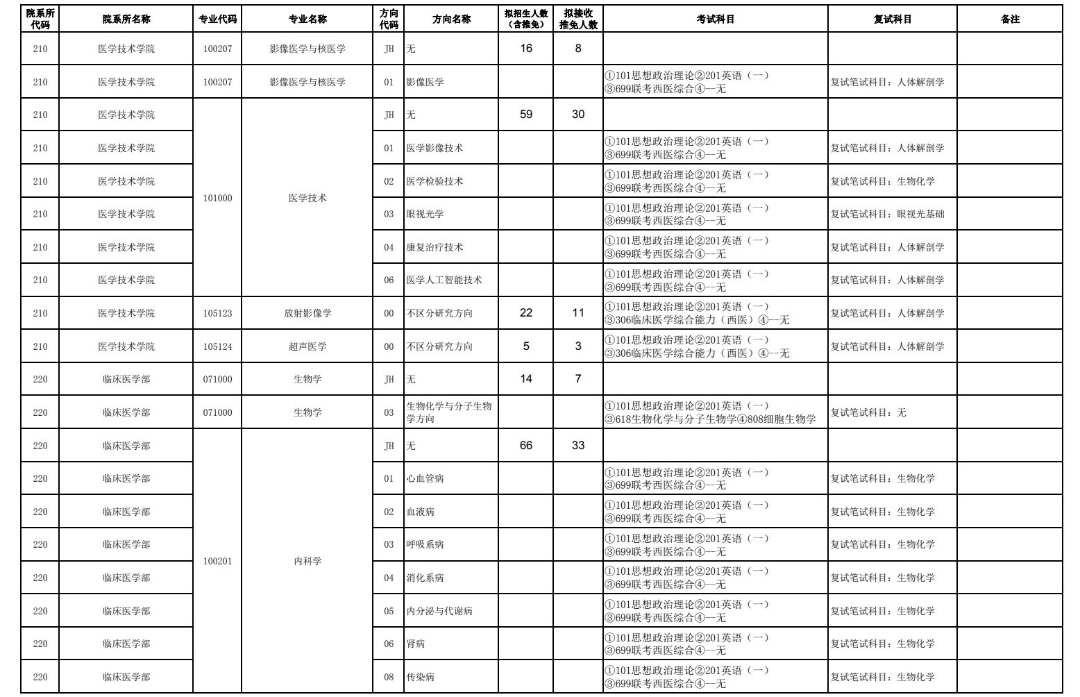 2023天津医科大学研究生计划招生人数各专业招多少人