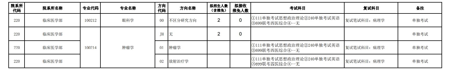 2023天津医科大学研究生计划招生人数各专业招多少人