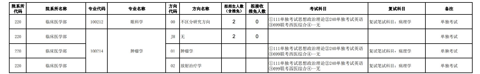 2023天津医科大学研究生计划招生人数各专业招多少人