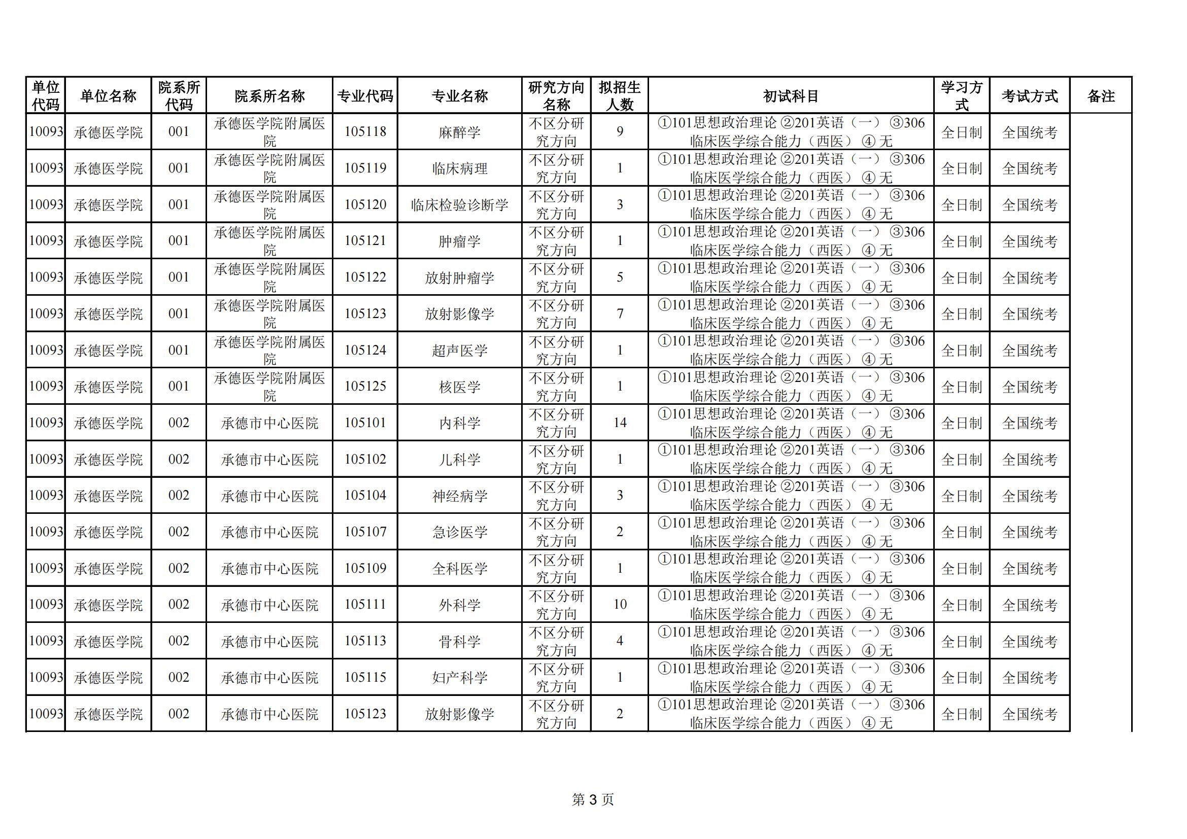 2023承德医学院研究生计划招生人数各专业招多少人