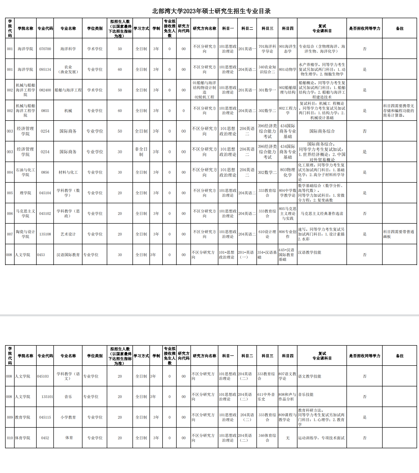 2023北部湾大学研究生计划招生人数各专业招多少人