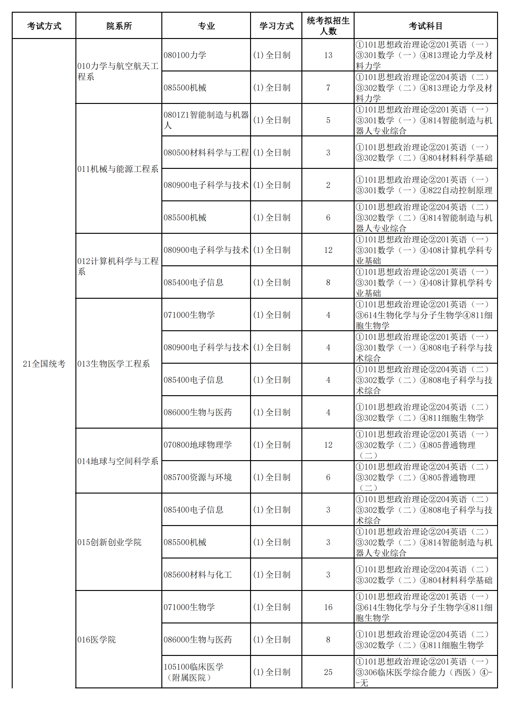 2023南方科技大学研究生计划招生人数各专业招多少人