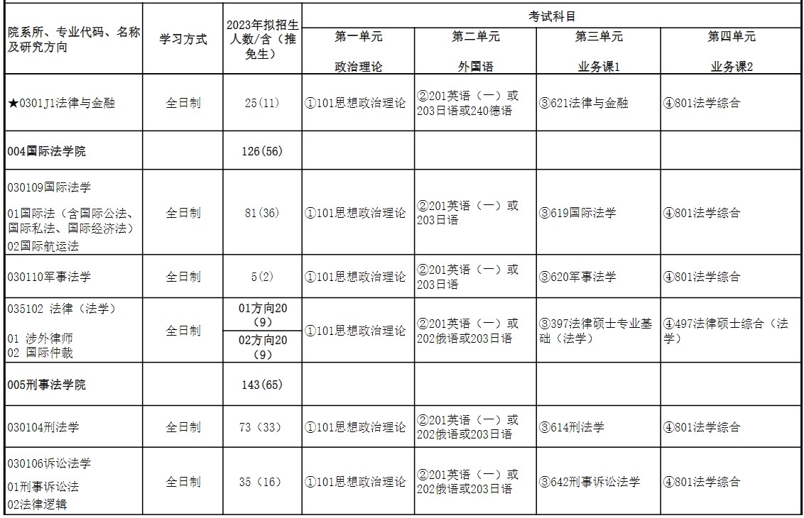 2023华东政法大学研究生计划招生人数各专业招多少人