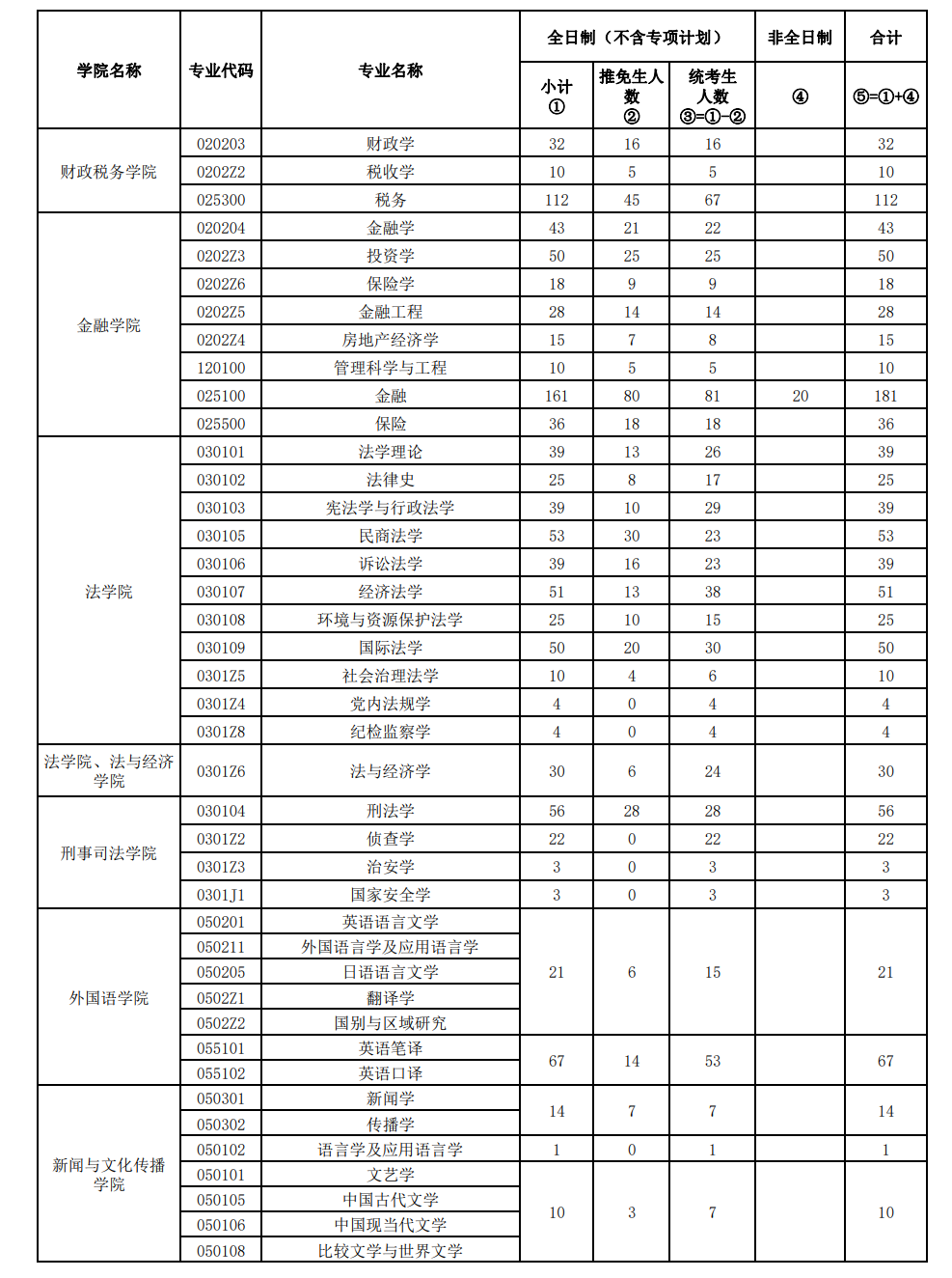 2023中南财经政法大学研究生计划招生人数各专业招多少人