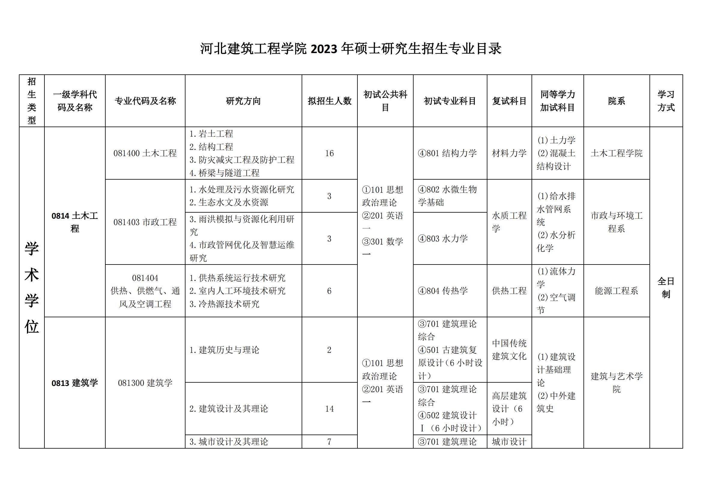 2023河北建筑工程学院研究生计划招生人数各专业招多少人