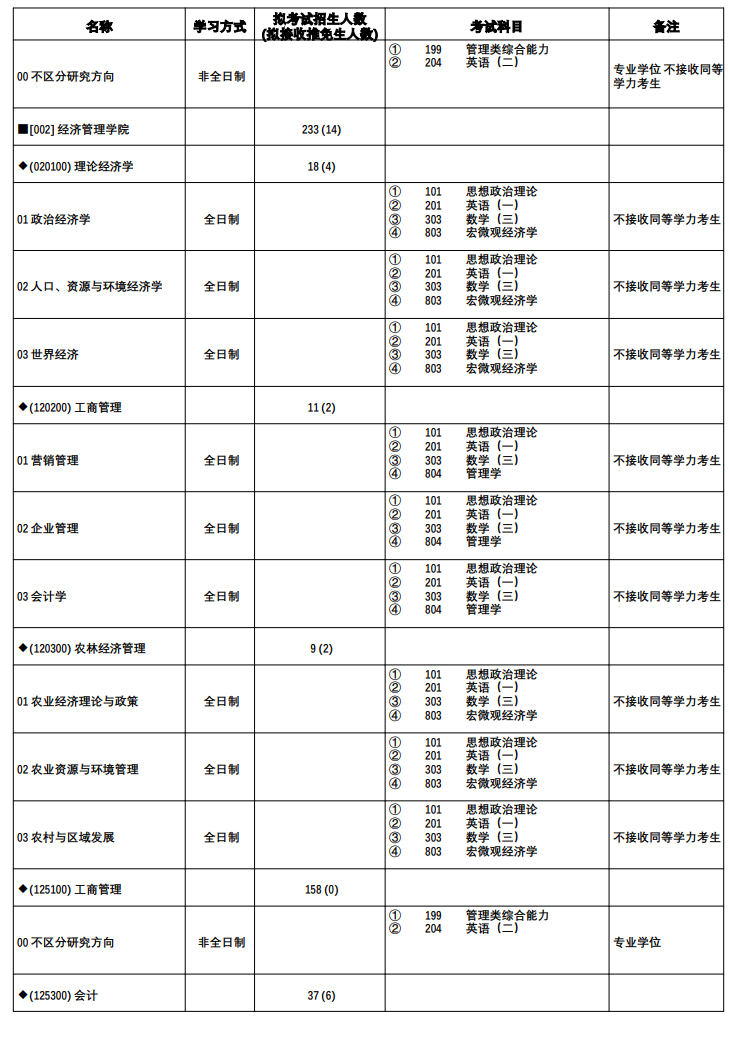 2023宁夏大学研究生计划招生人数各专业招多少人