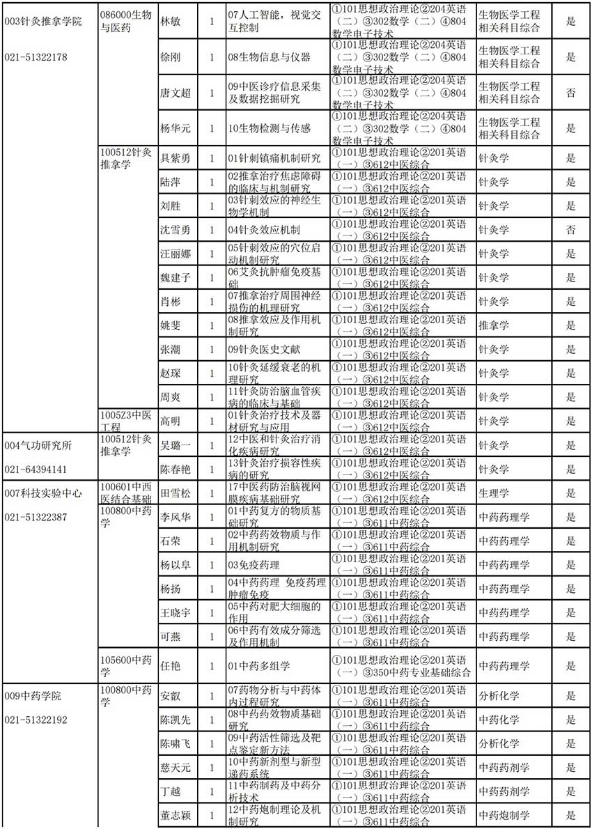 2023上海中医药大学研究生计划招生人数各专业招多少人