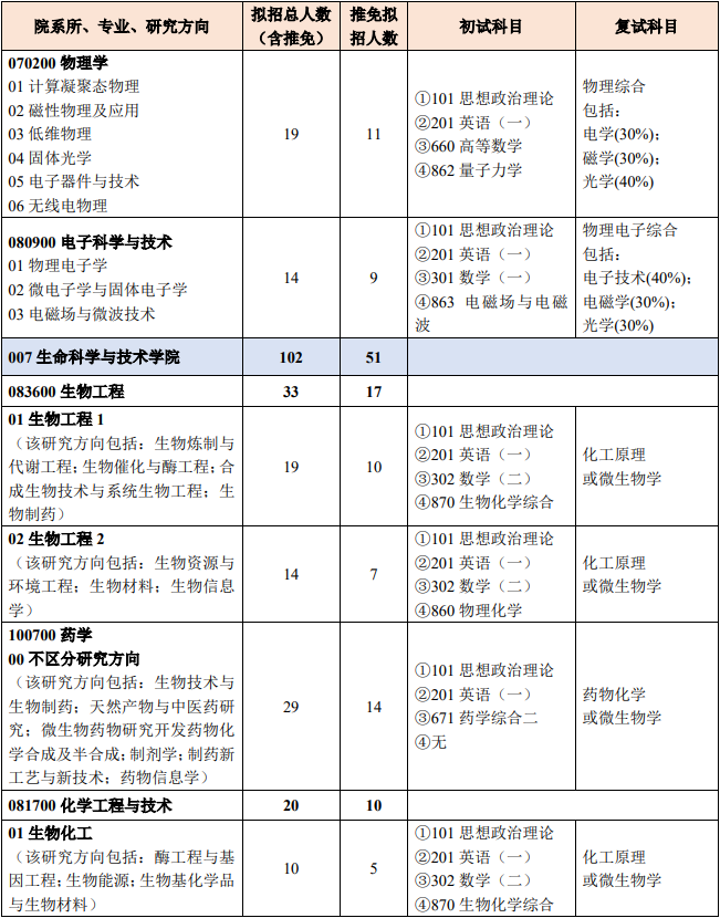 2023北京化工大学研究生招生专业目录及考试科目