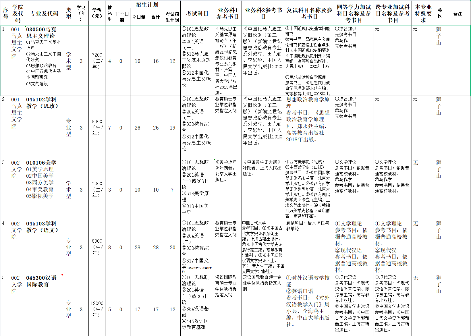 2023四川师范大学研究生招生专业目录及考试科目